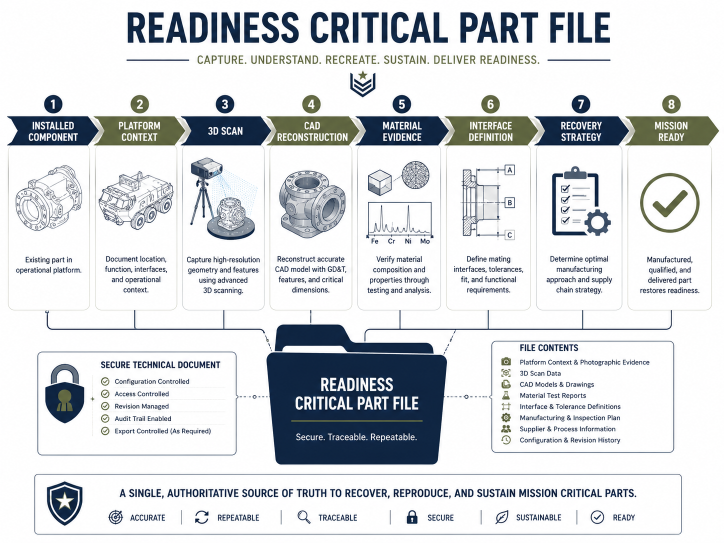 Readiness Critical Part File