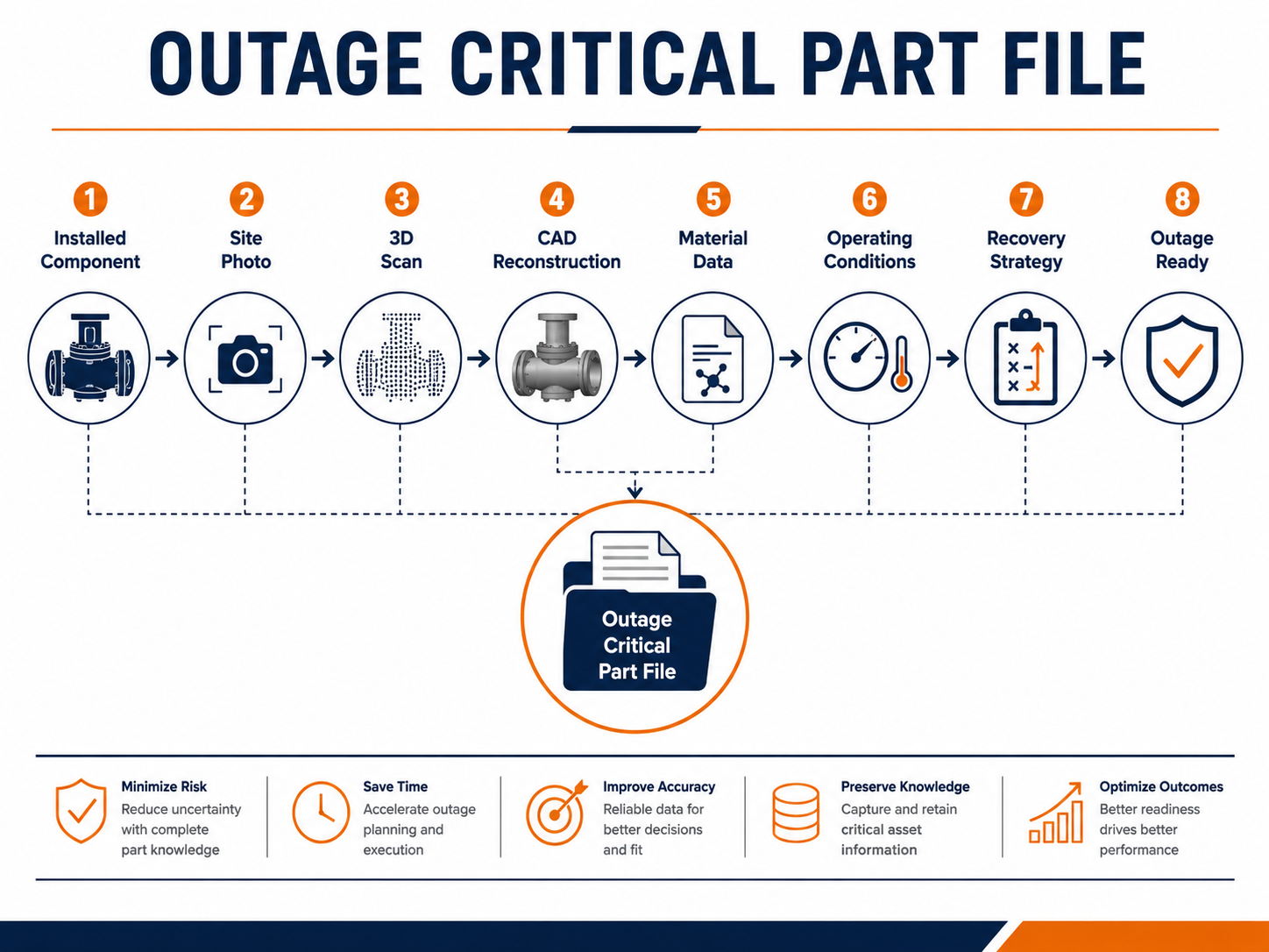 Outage Critical Part File
