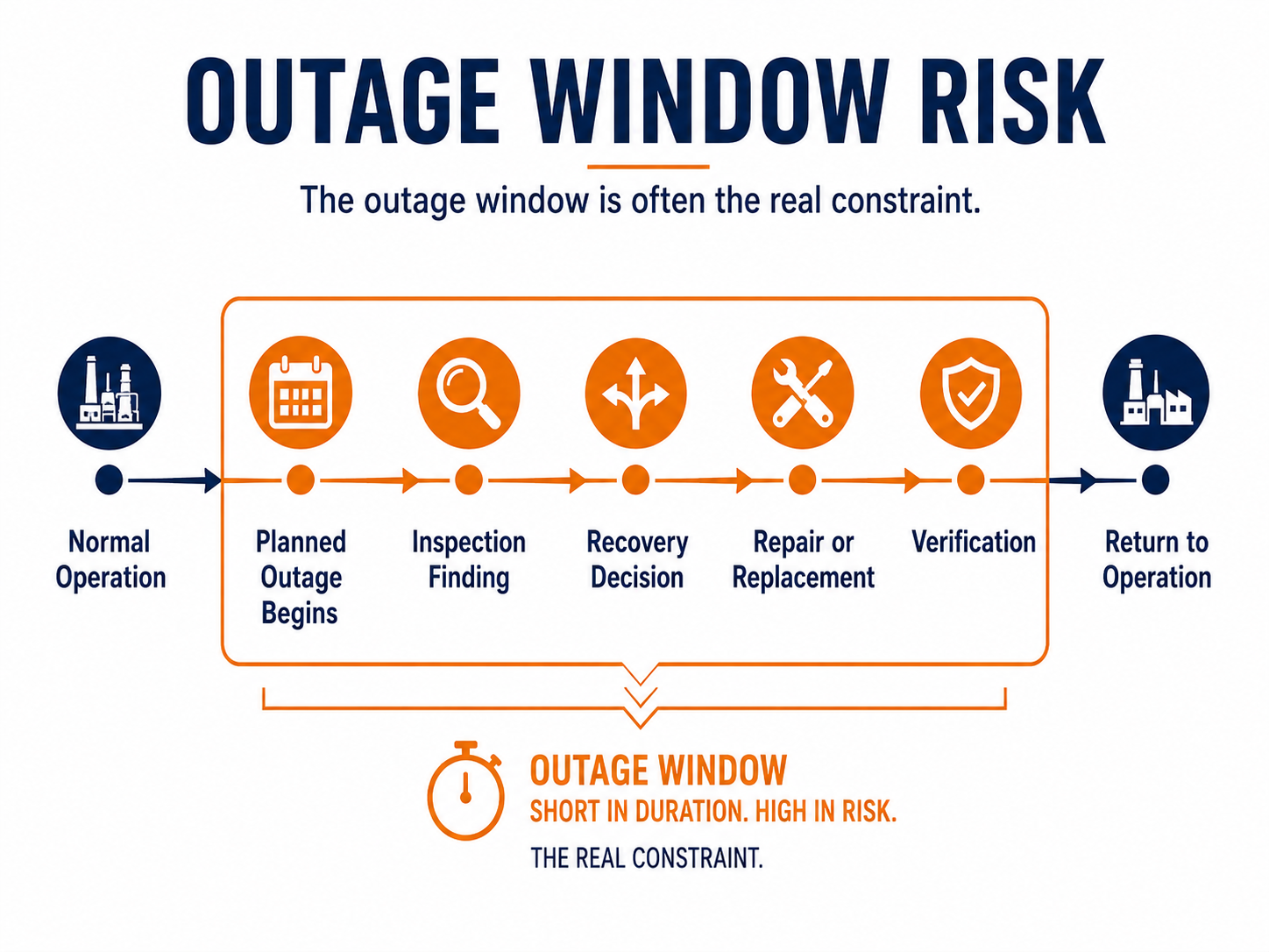 Das Outage-Fenster ist die eigentliche Randbedingung.